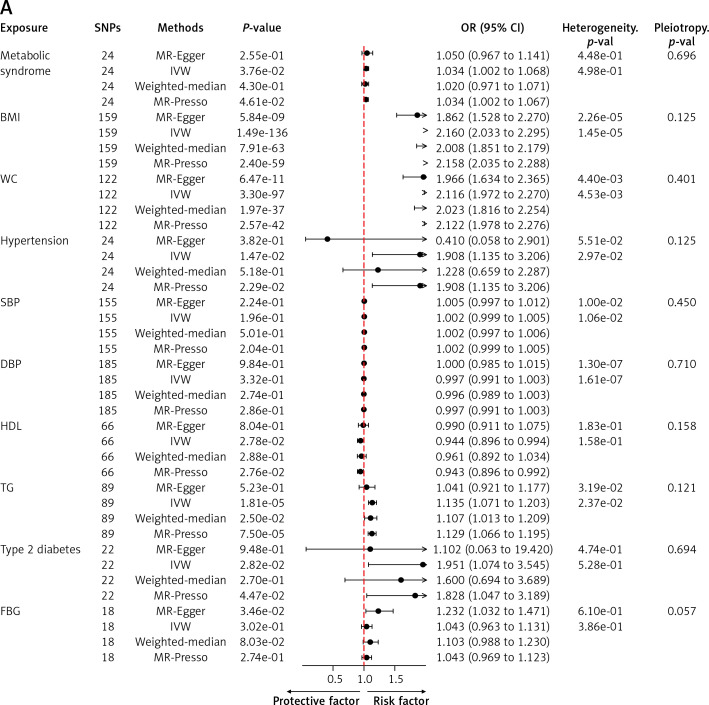 Association between gastroesophageal reflux disease and metabolic syndrome: a bidirectional two-sample Mendelian randomization analysis.