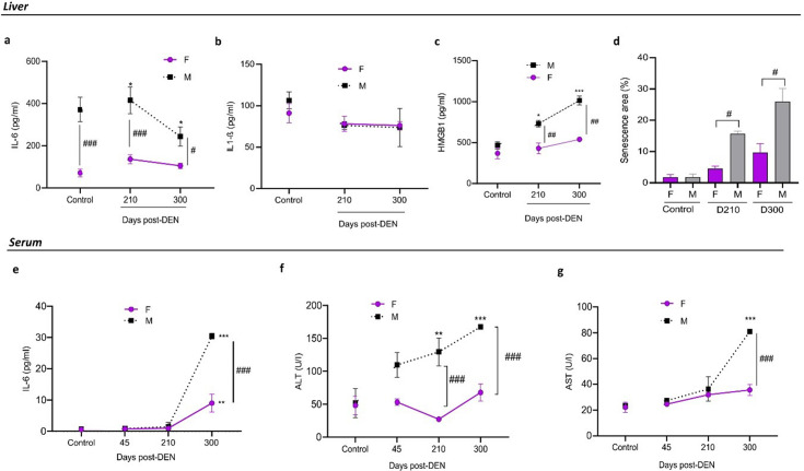 Resistance against the development of diethylnitrosamine-induced hepatocellular carcinoma in female C3H mice: an experimental model.