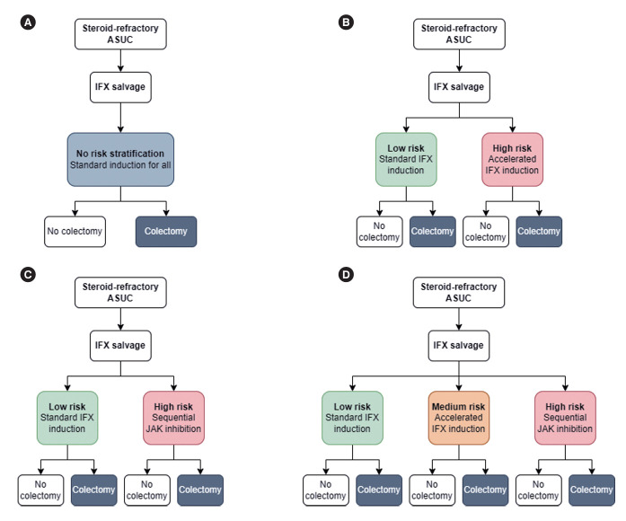 Defining management strategies for acute severe ulcerative colitis using predictive models: a simulation-modeling study.