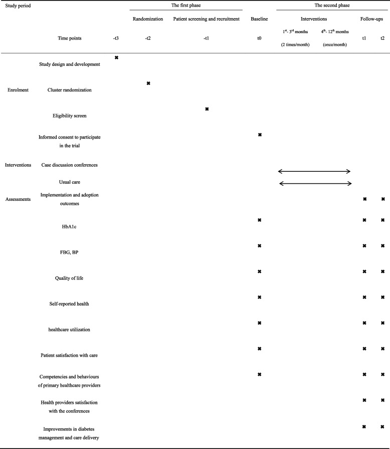 Effectiveness of specialist involvement in case discussion conferences with primary healthcare providers on the management of type 2 diabetes patients: a study protocol for a cluster randomized controlled trial.