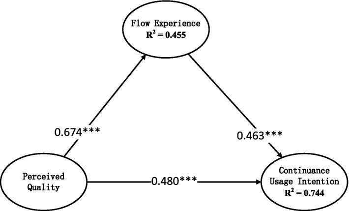 Research on the influence of perceived quality on users' continuance usage intention of online live streaming class platforms: the mediating role of flow experience and the moderating impact of perceived usefulness.