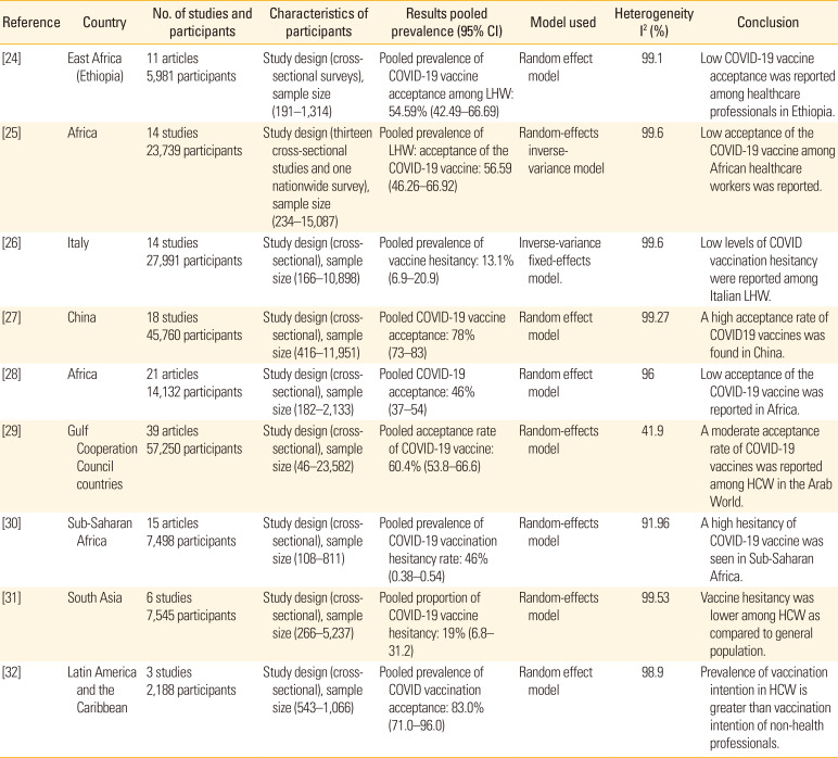 COVID-19 vaccine hesitancy among medical students, health professionals, and health care workers: an umbrella review.