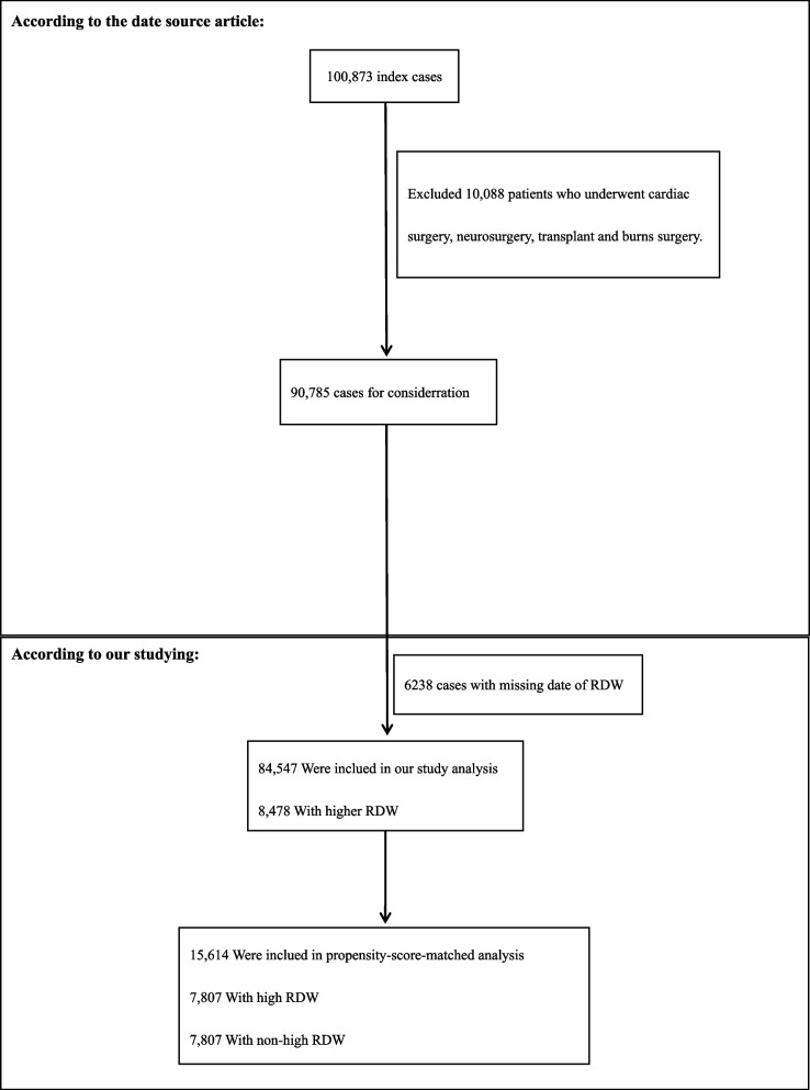 Association of preoperative red blood cell width and postoperative 30-day mortality in patients undergoing non-cardiac surgery: a retrospective cohort study using propensity-score matching.