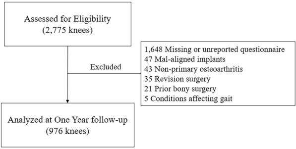 Can individual functional improvements be predicted in osteoarthritic patients after total knee arthroplasty?