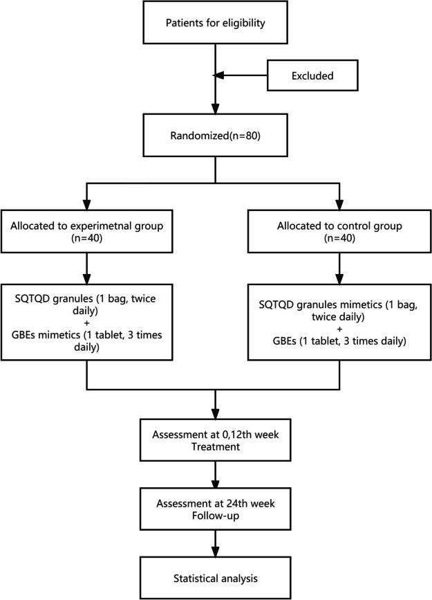 Treatment of Shengqingtongqiao Decoction for mild cognitive impairment of white matter lesions study protocol for a randomized, double-blind, double-dummy, parallel controlled trial.