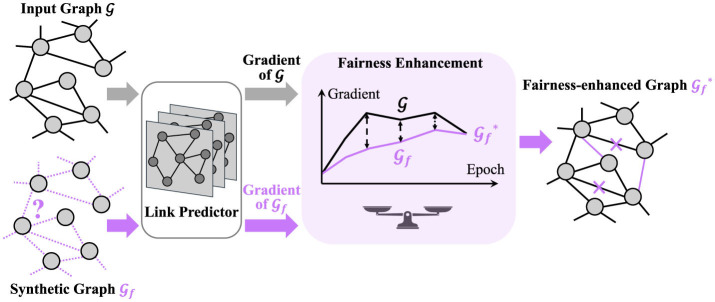 Promoting fairness in link prediction with graph enhancement.