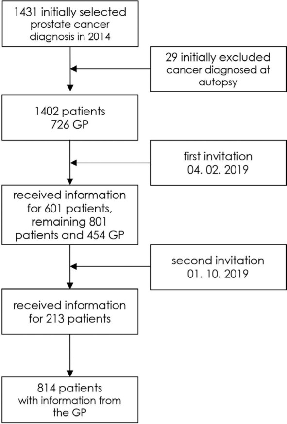 Analysis of early diagnostic pathway for prostate cancer in Slovenia.