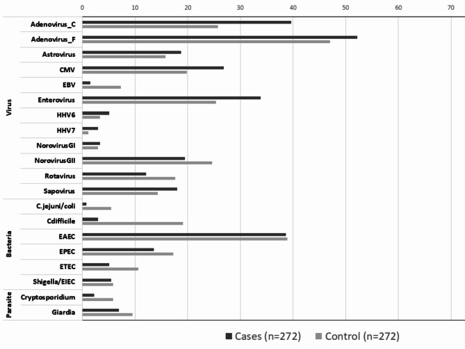 Infectious etiology of intussusception in Indian children less than 2 years old: a matched case-control analysis.