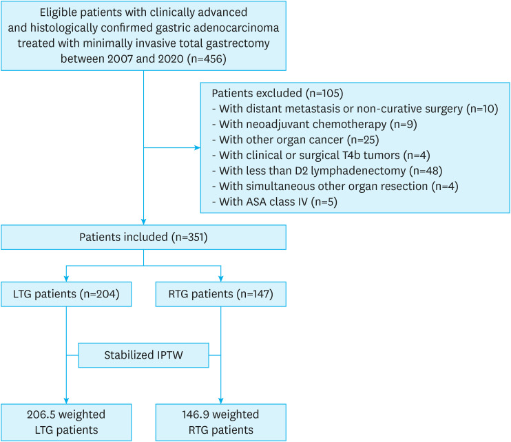 Long-term Oncologic Outcomes of Robotic Total Gastrectomy for Advanced Gastric Cancer.