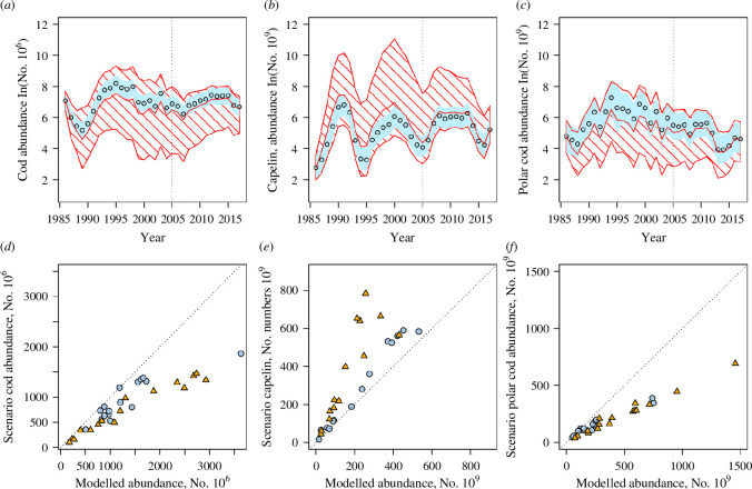 Interaction between three key species in the sea ice-reduced Arctic Barents Sea system.