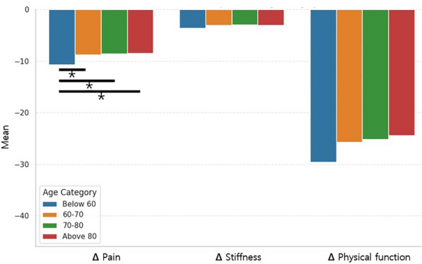 Can individual functional improvements be predicted in osteoarthritic patients after total knee arthroplasty?