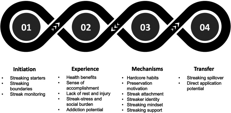 Look, over there! A streaker! - Qualitative study examining streaking as a behaviour change technique for habit formation in recreational runners.