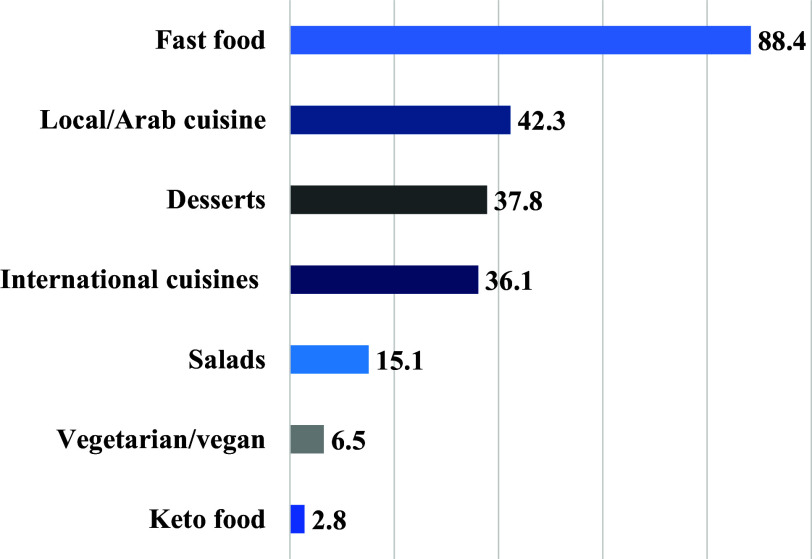 A cross-sectional study on online food delivery applications (OFDAs) in the United Arab Emirates: use and perceptions of healthy food availability among university students.