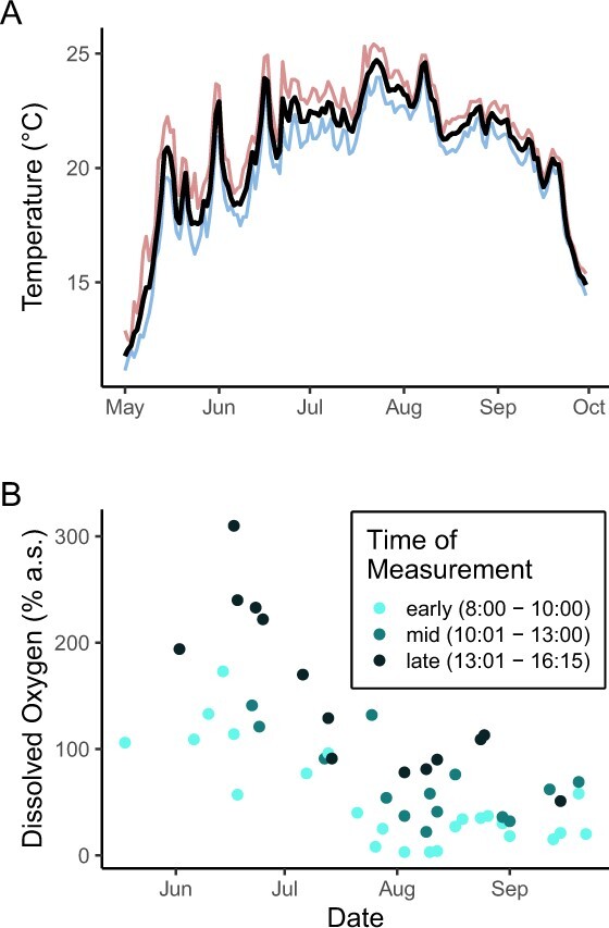Seasonal variation in thermal tolerance and hypoxia tolerance of a threatened minnow and a non-imperilled congener: a cautionary tale for surrogate species in conservation.