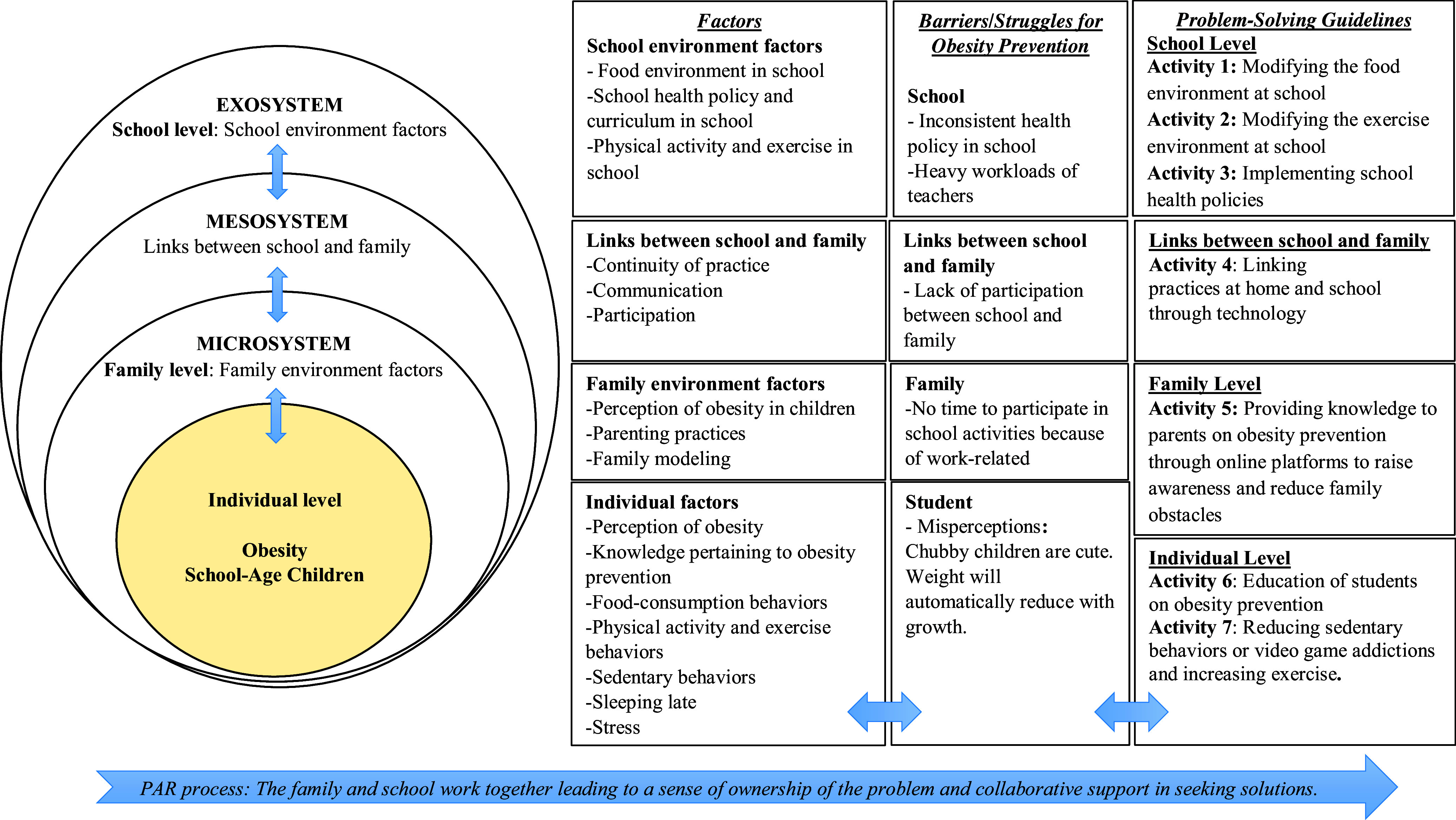 Ecological system theory and school-age obesity in Thailand: a participation action research for implications to practice.