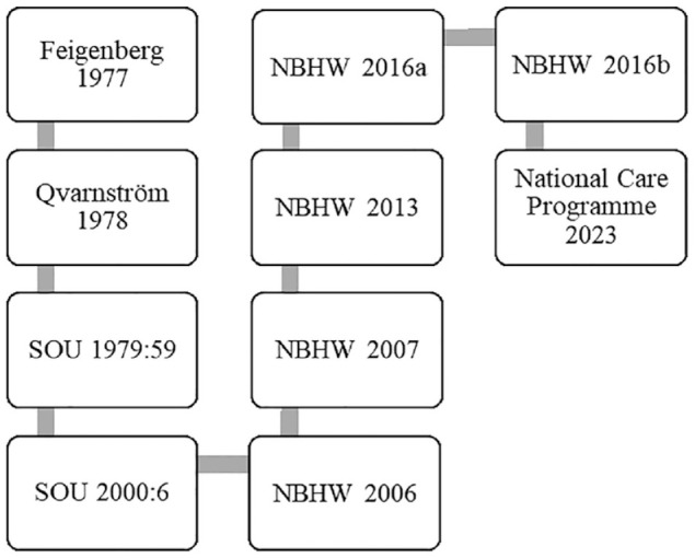 How social workers are positioned and constructed as contributors within national palliative care policies in Sweden: a policy analysis.