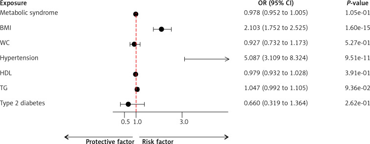 Association between gastroesophageal reflux disease and metabolic syndrome: a bidirectional two-sample Mendelian randomization analysis.
