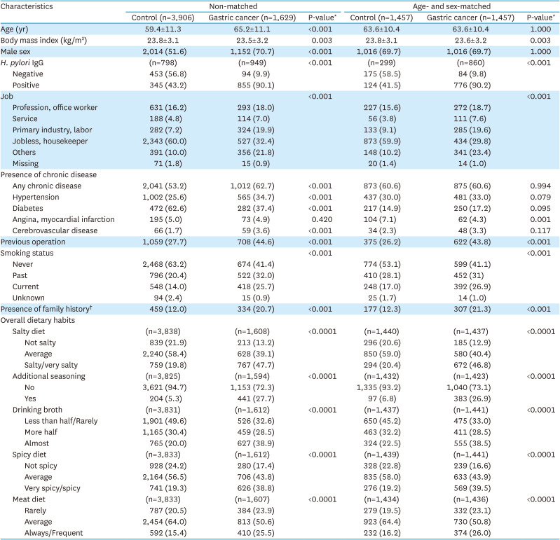 Association of Soy Foods With Gastric Cancer Considering <i>Helicobacter pylori</i>: A Multi-Center Case-Control Study.
