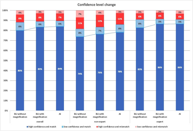 Multicentre study to assess the performance of an artificial intelligence instrument to support qualitative diagnosis of colorectal polyps.