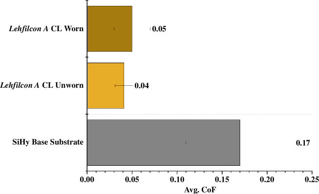 Fluid confinement within a branched polymer structure enhances tribological performance of a poly(2-methacryloyloxyethyl phosphorylcholine)-surface-modified contact lens.