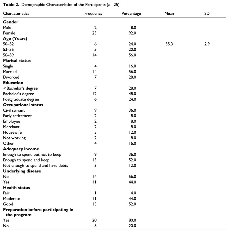 Developing and Evaluating a Program to Support Preparation for Aging: A Case Study from Phuket Province, Thailand.