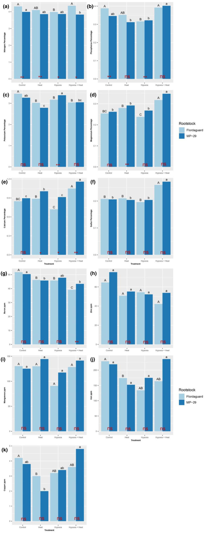 Responses of 'Flordaguard' and 'MP-29' <i>Prunus</i> spp. rootstocks to hypoxia and high root zone temperature.