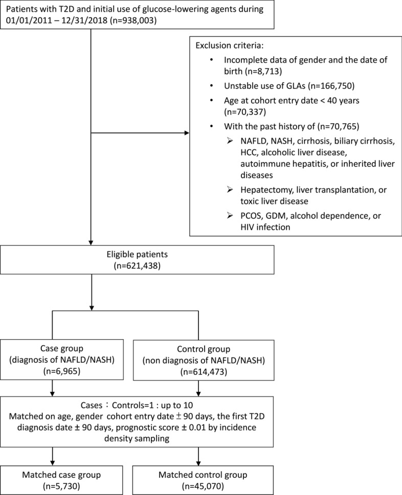 Non-alcoholic fatty liver disease risk with GLP-1 receptor agonists and SGLT-2 inhibitors in type 2 diabetes: a nationwide nested case-control study.