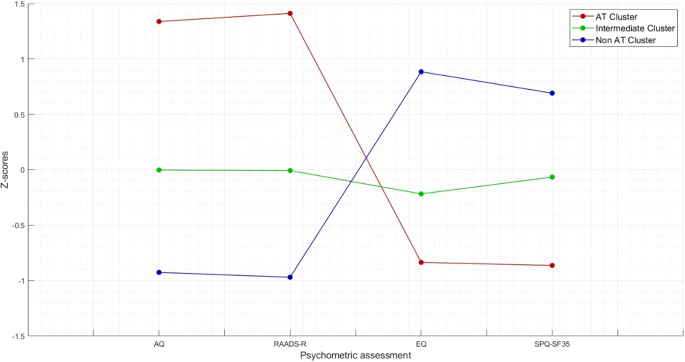 Prevalence of autistic traits and their relationships with other psychopathological domains in young adults seeking psychiatric attention: a cluster analysis.