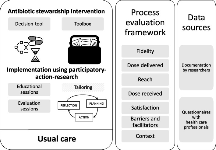 Implementation of a tailored multifaceted antibiotic stewardship intervention to improve antibiotic prescribing for urinary tract infections in frail older adults (ImpresU) in four European countries: a process evaluation alongside a pragmatic cluster randomized controlled trial.