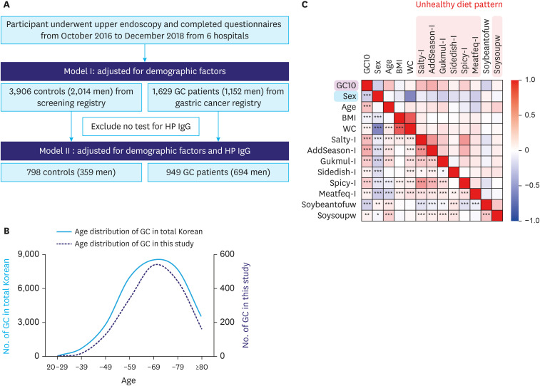 Association of Soy Foods With Gastric Cancer Considering <i>Helicobacter pylori</i>: A Multi-Center Case-Control Study.