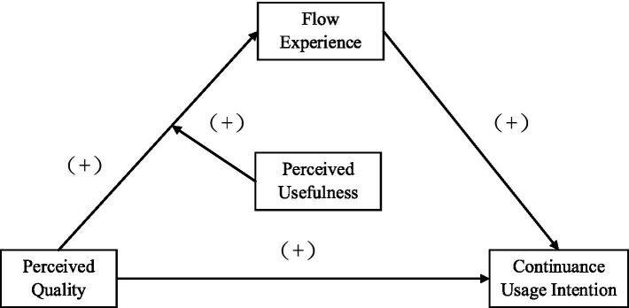 Research on the influence of perceived quality on users' continuance usage intention of online live streaming class platforms: the mediating role of flow experience and the moderating impact of perceived usefulness.
