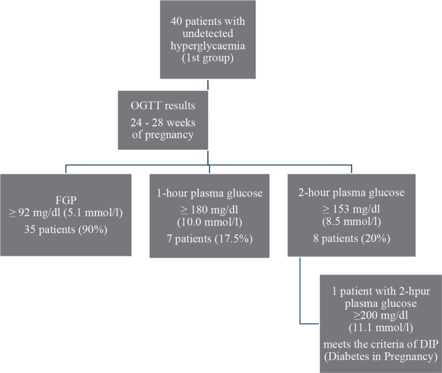 The Impact of Undetected Hyperglycaemia During Pregnancy on Maternal and Neonatal Outcomes.