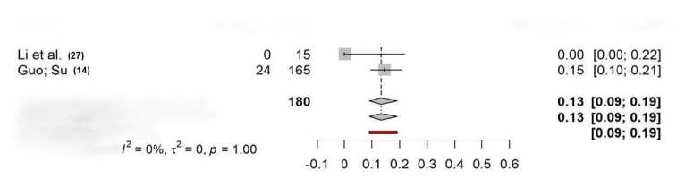 COMPARISON BETWEEN FLEXIBLE NAILING AND EXTERNAL FIXATION, METHODS TO STABILIZE FEMORAL SHAFT FRACTURES IN THE IMMATURE SKELETON: A SYSTEMATIC REVIEW AND META-ANALYSIS.