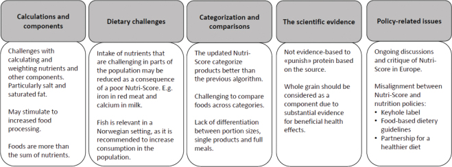Responses to the updated Nutri-Score algorithms in Norway: A qualitative study among food system actors in the NewTools-project.