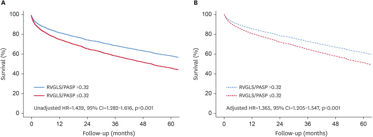 Prognostic Role of RVGLS/PASP Ratio, a New Echocardiographic Parameter of the Right Ventricle-Pulmonary Artery Coupling, in Patients With Acute Heart Failure.