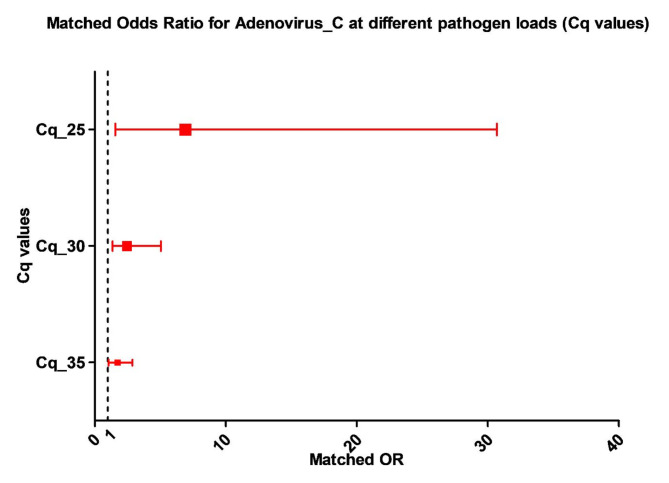 Infectious etiology of intussusception in Indian children less than 2 years old: a matched case-control analysis.