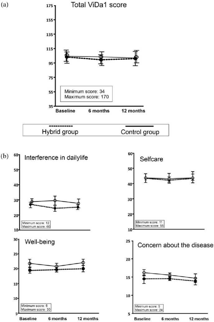 Comparing quality of life in traditional face-to-face visits with a hybrid approach of telemedicine with in-person follow-ups in recent users of advanced closed-loop systems: a randomized controlled clinical trial in patients with type 1 diabetes.