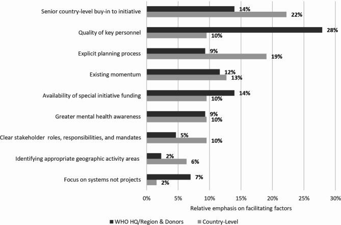 A process study of early achievements and challenges in countries engaged with the WHO Special Initiative for Mental Health.