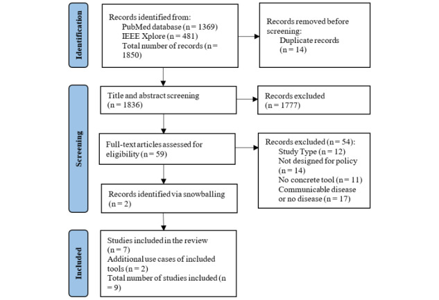 Data Analytics to Support Policy Making for Noncommunicable Diseases: Scoping Review.