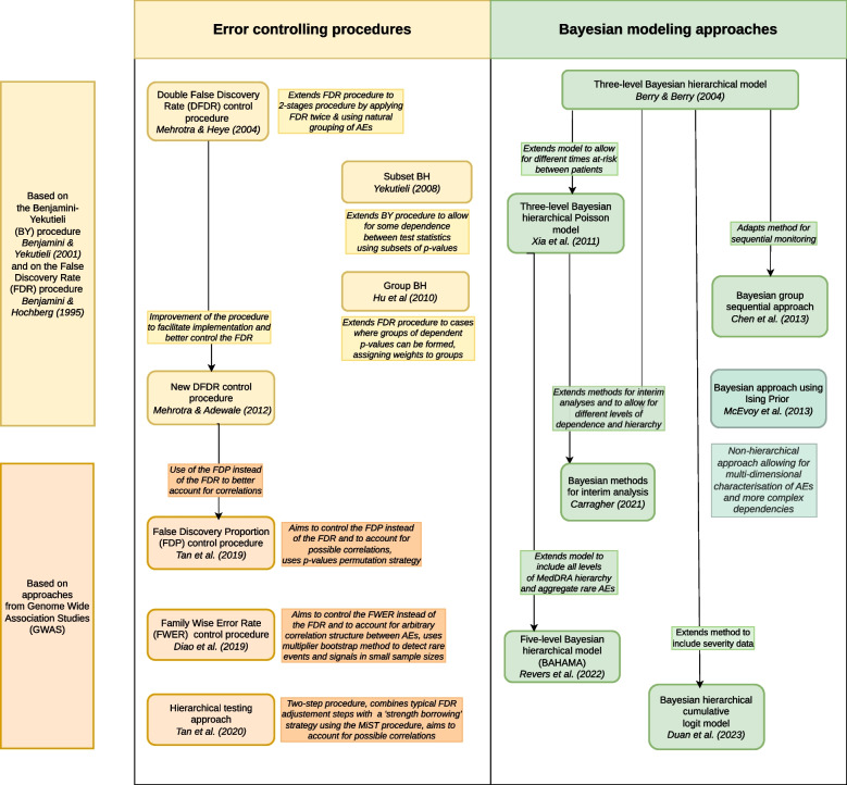 Statistical methods leveraging the hierarchical structure of adverse events for signal detection in clinical trials: a scoping review of the methodological literature.