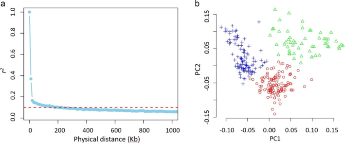 Dissecting the genetic architecture of sunflower disc diameter using genome-wide association study.