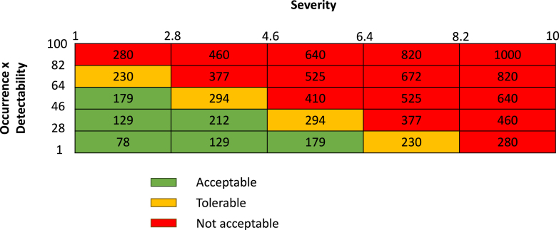 Pro-active risk analysis of an in-house developed deep learning based autoplanning tool for breast Volumetric Modulated Arc Therapy
