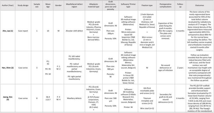 Three-dimensional printed bioresorbable scaffold for maxillofacial bone reconstruction: A Scoping Review.