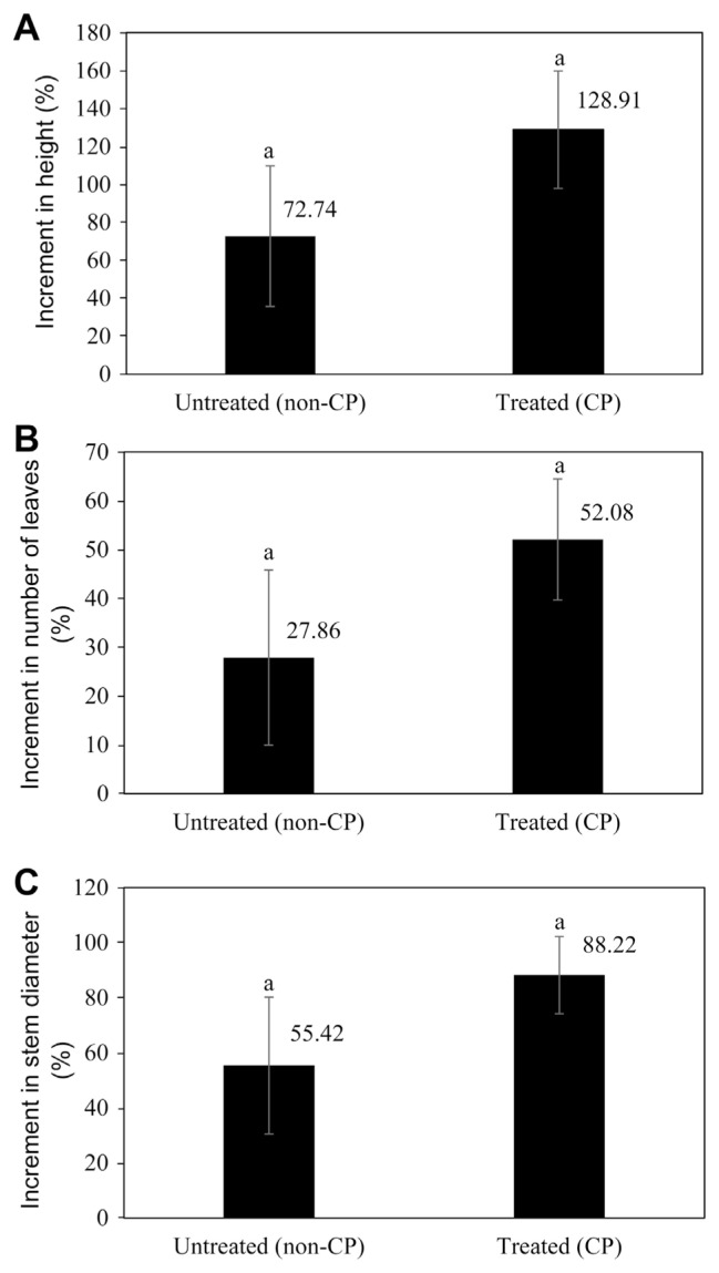 Assessing Cold Plasma's Impact on Banana Growth and Fusarium Wilt Control.