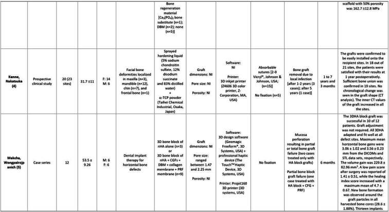 Three-dimensional printed bioresorbable scaffold for maxillofacial bone reconstruction: A Scoping Review.