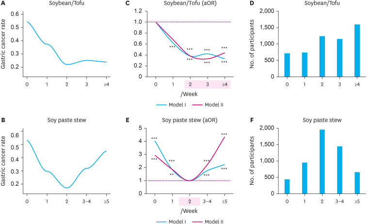 Association of Soy Foods With Gastric Cancer Considering <i>Helicobacter pylori</i>: A Multi-Center Case-Control Study.