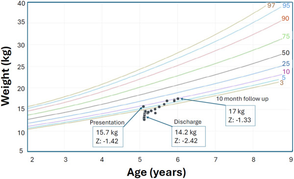 Malnutrition-related cardiomyopathy in a pediatric patient with autism spectrum disorder.
