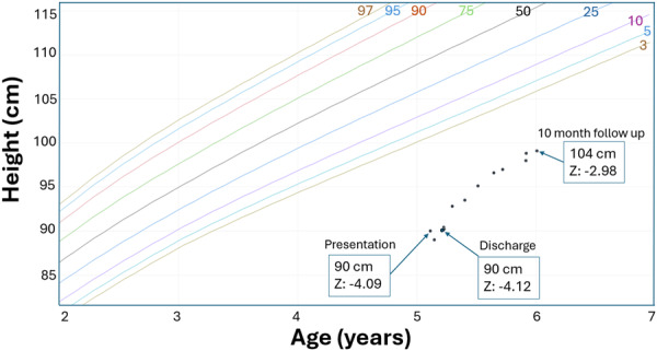 Malnutrition-related cardiomyopathy in a pediatric patient with autism spectrum disorder.