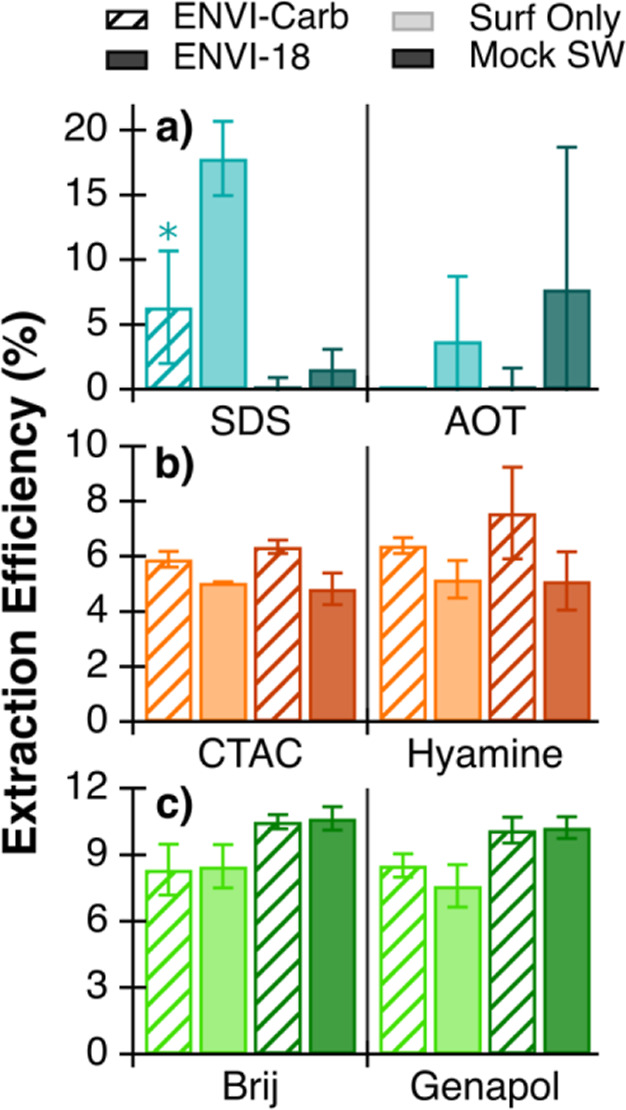 Evaluating the Extraction and Quantification of Marine Surfactants from Seawater through Solid Phase Extraction and Subsequent Colorimetric Analyses.