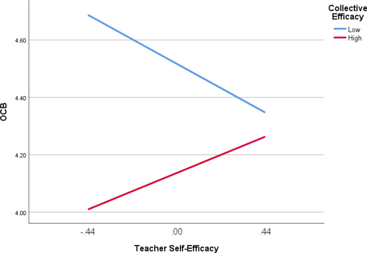 Shaping teachers' organizational citizenship behavior through self-efficacy and trust in colleagues: moderating role of collective efficacy.
